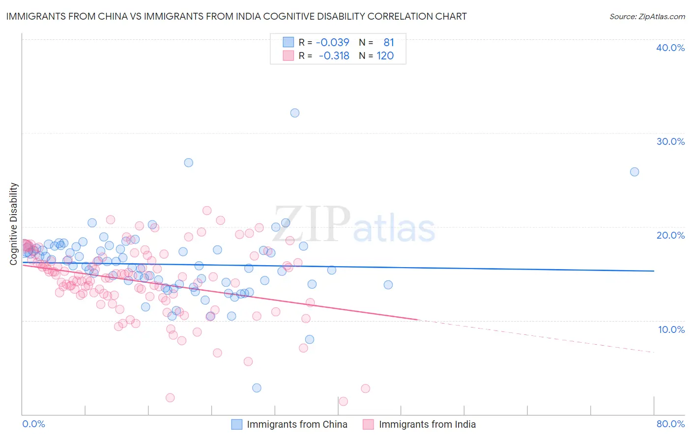Immigrants from China vs Immigrants from India Cognitive Disability