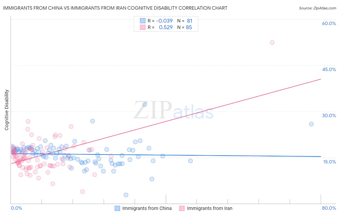 Immigrants from China vs Immigrants from Iran Cognitive Disability