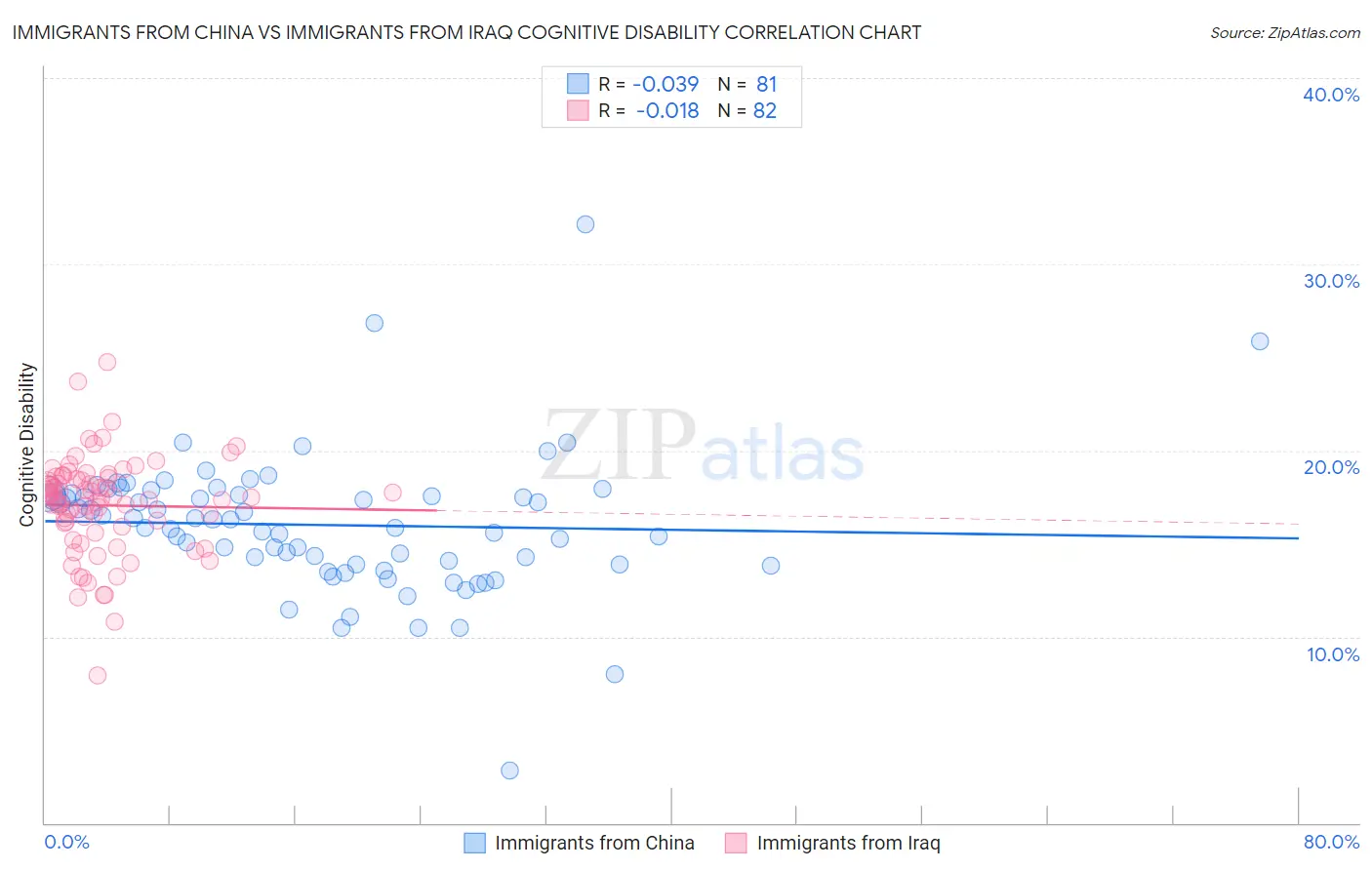 Immigrants from China vs Immigrants from Iraq Cognitive Disability