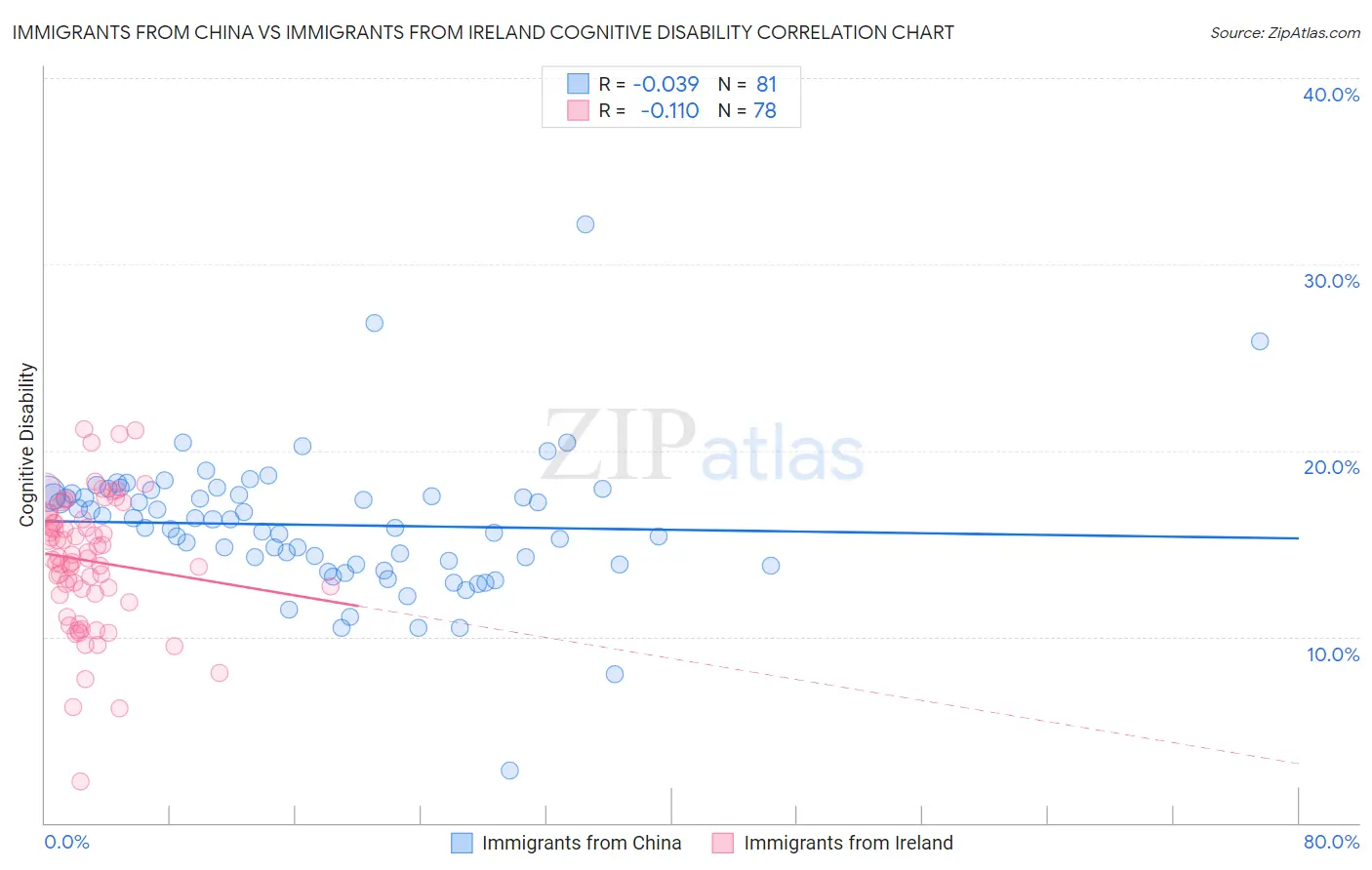 Immigrants from China vs Immigrants from Ireland Cognitive Disability