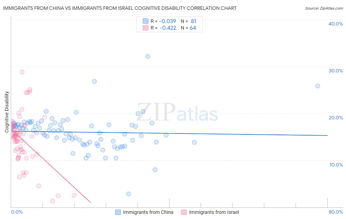 Immigrants from China vs Immigrants from Israel Cognitive Disability