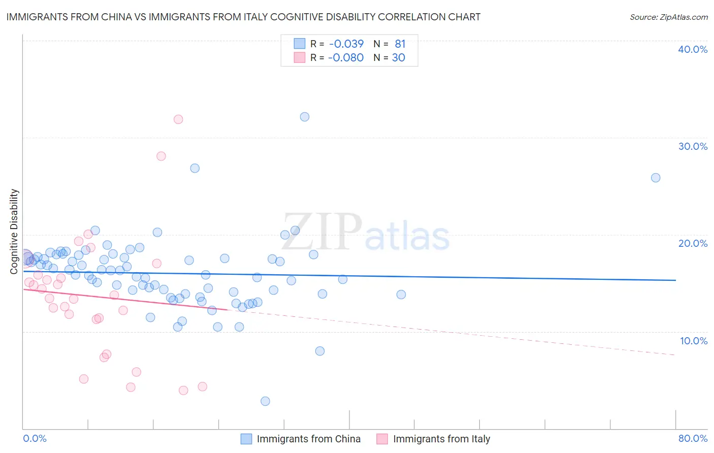 Immigrants from China vs Immigrants from Italy Cognitive Disability