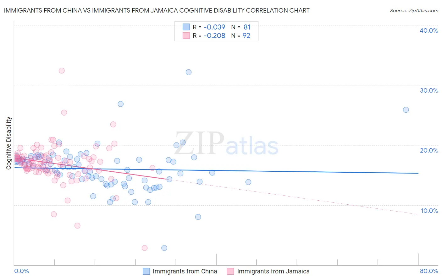 Immigrants from China vs Immigrants from Jamaica Cognitive Disability