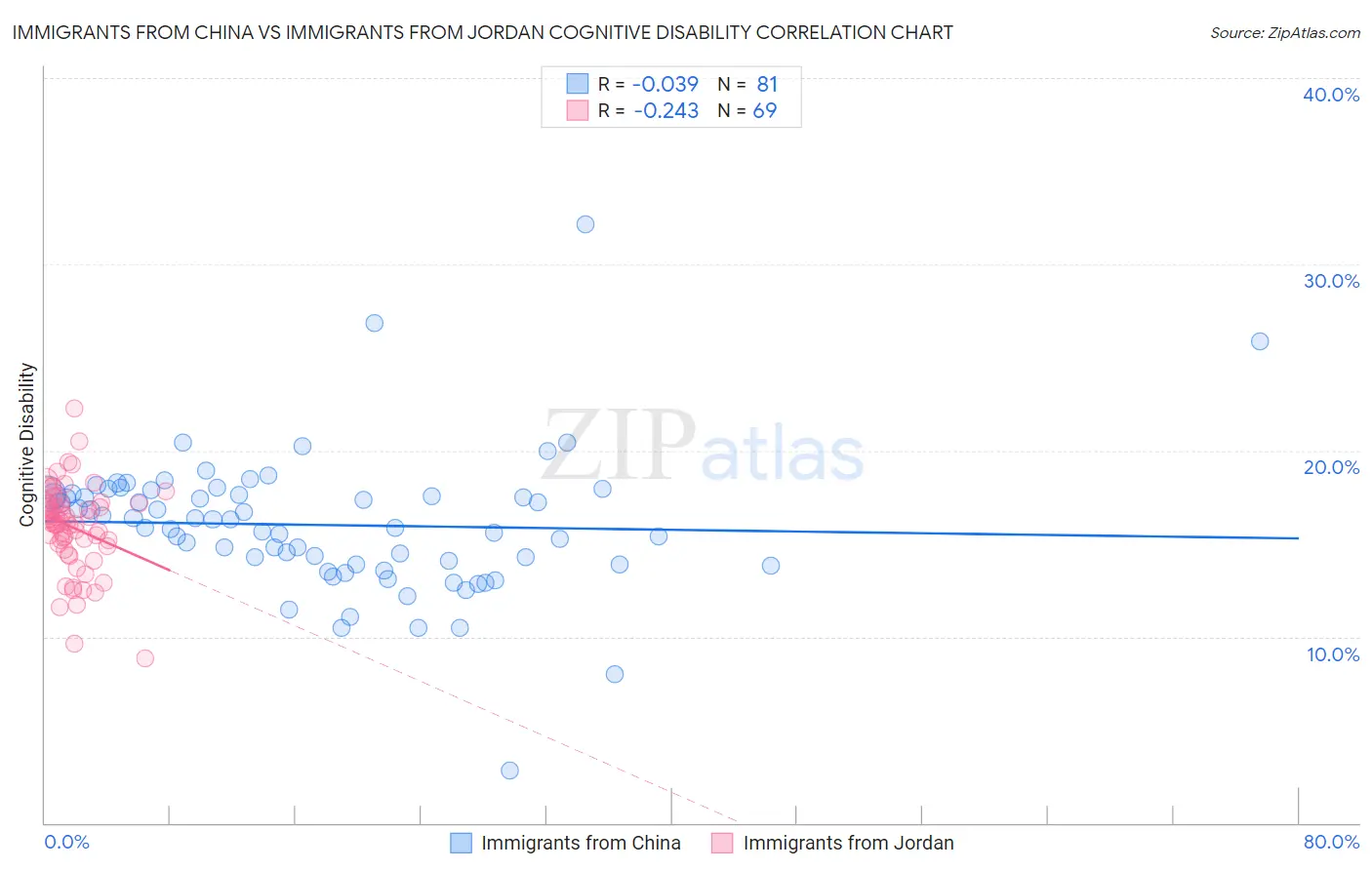 Immigrants from China vs Immigrants from Jordan Cognitive Disability
