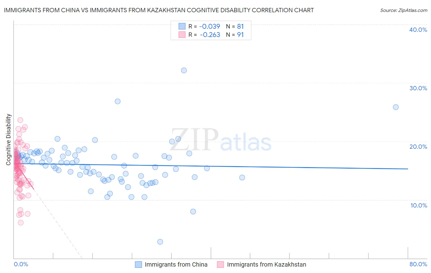 Immigrants from China vs Immigrants from Kazakhstan Cognitive Disability