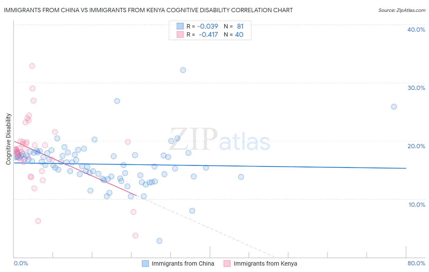 Immigrants from China vs Immigrants from Kenya Cognitive Disability