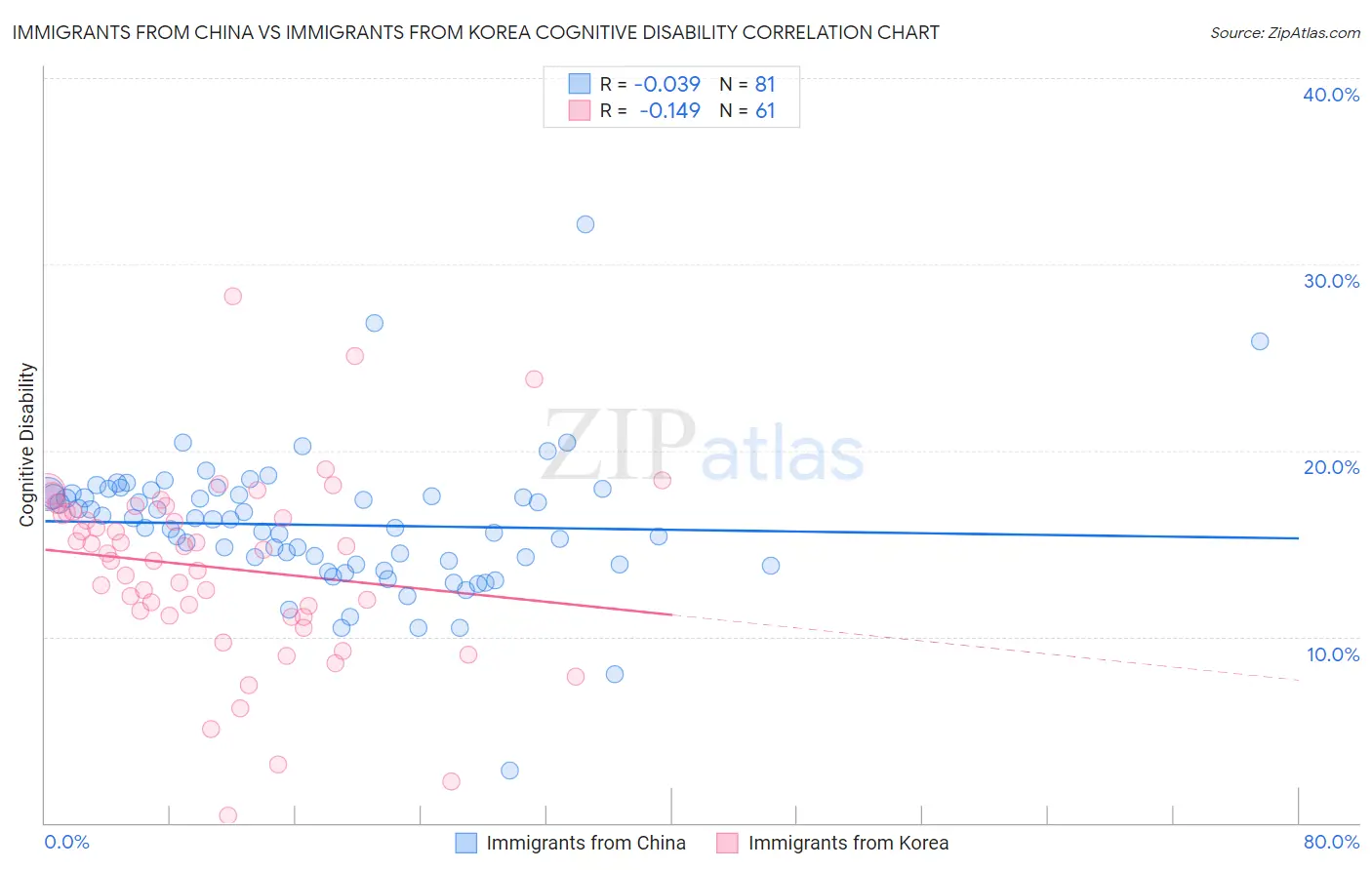Immigrants from China vs Immigrants from Korea Cognitive Disability
