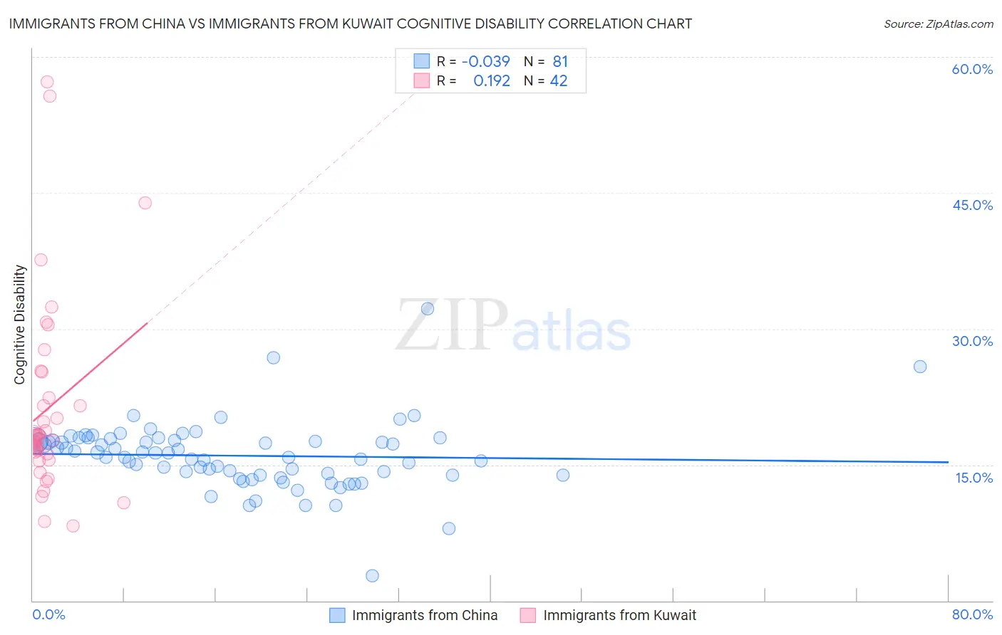 Immigrants from China vs Immigrants from Kuwait Cognitive Disability