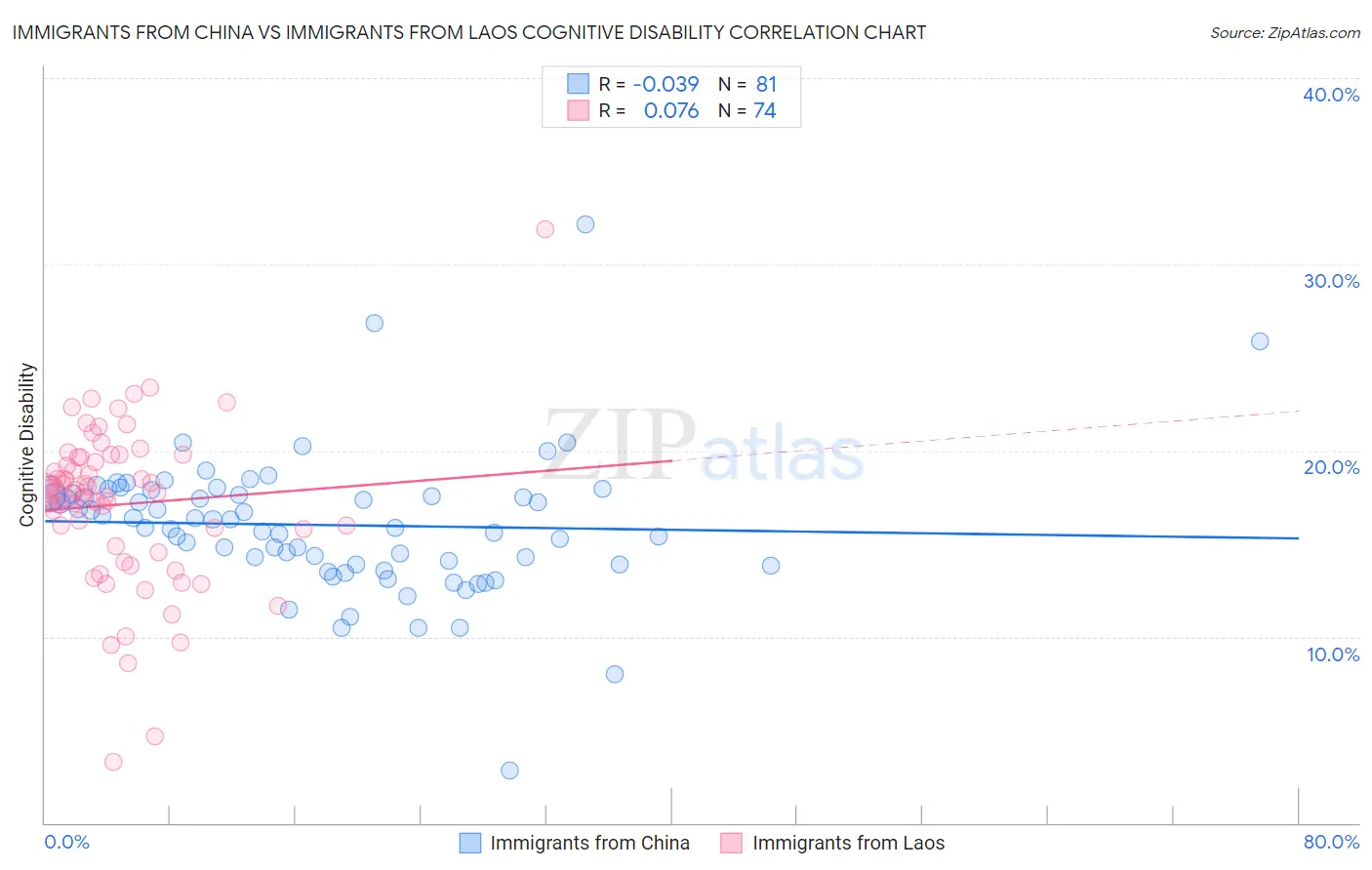 Immigrants from China vs Immigrants from Laos Cognitive Disability