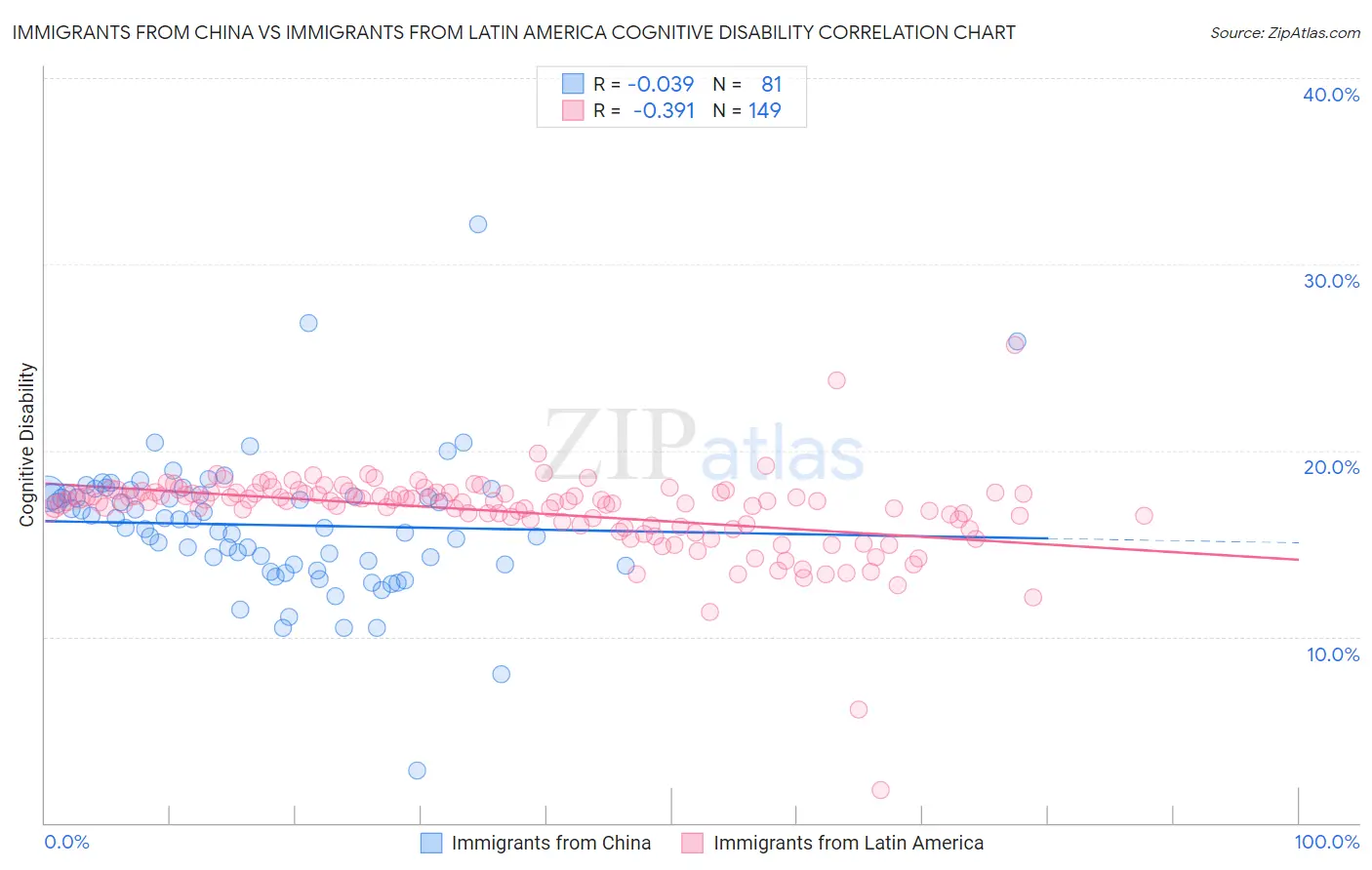 Immigrants from China vs Immigrants from Latin America Cognitive Disability