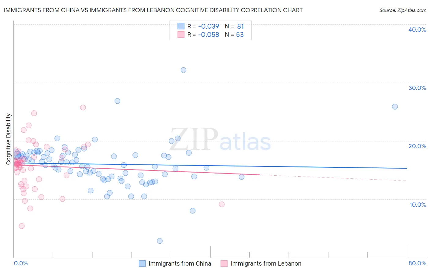 Immigrants from China vs Immigrants from Lebanon Cognitive Disability