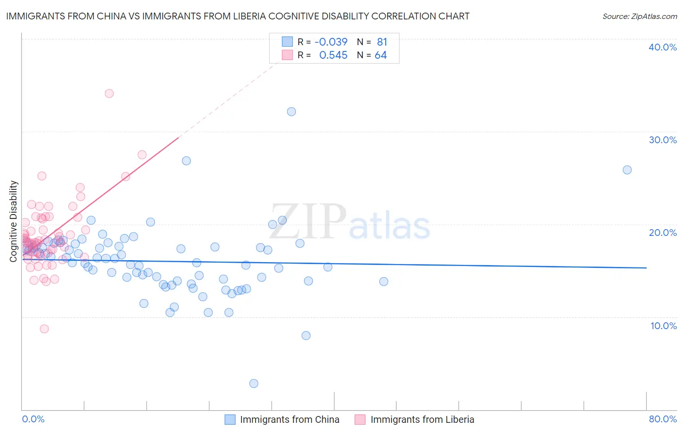 Immigrants from China vs Immigrants from Liberia Cognitive Disability