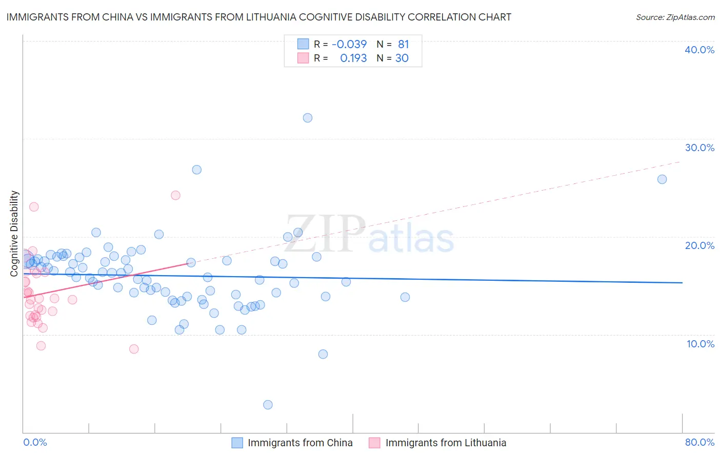 Immigrants from China vs Immigrants from Lithuania Cognitive Disability