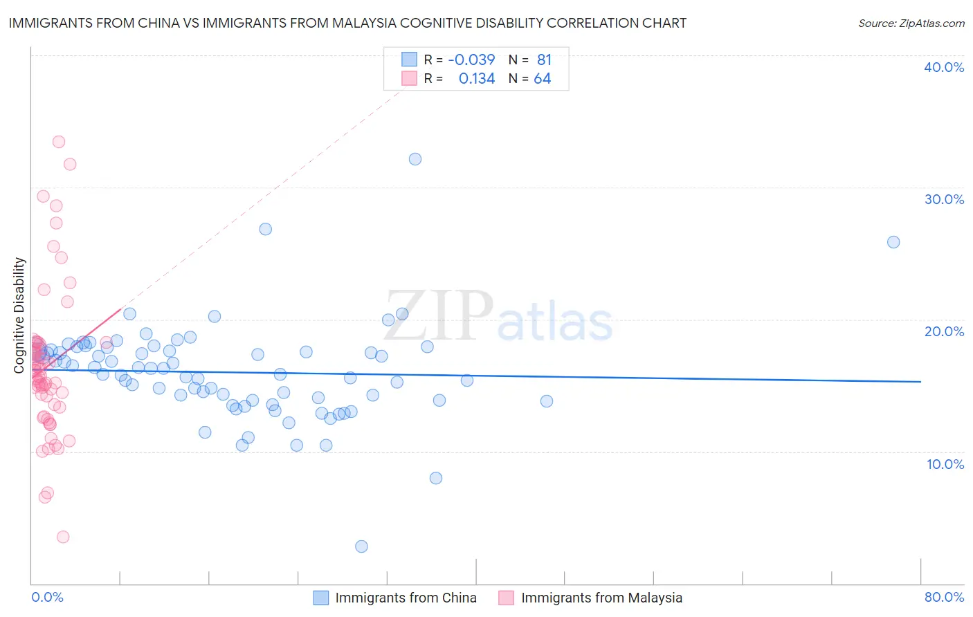 Immigrants from China vs Immigrants from Malaysia Cognitive Disability