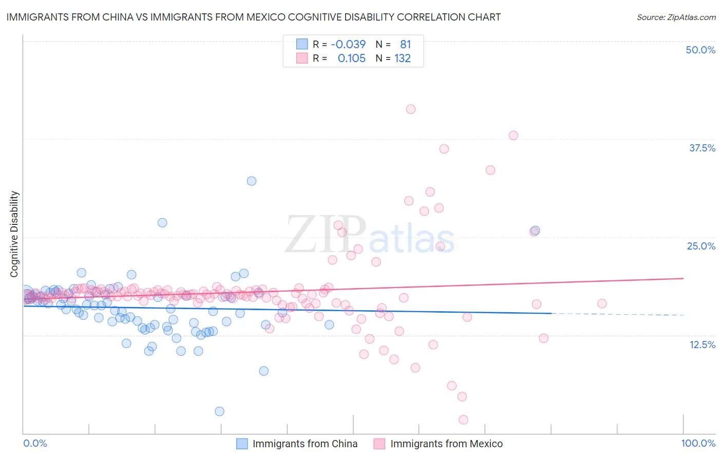 Immigrants from China vs Immigrants from Mexico Cognitive Disability