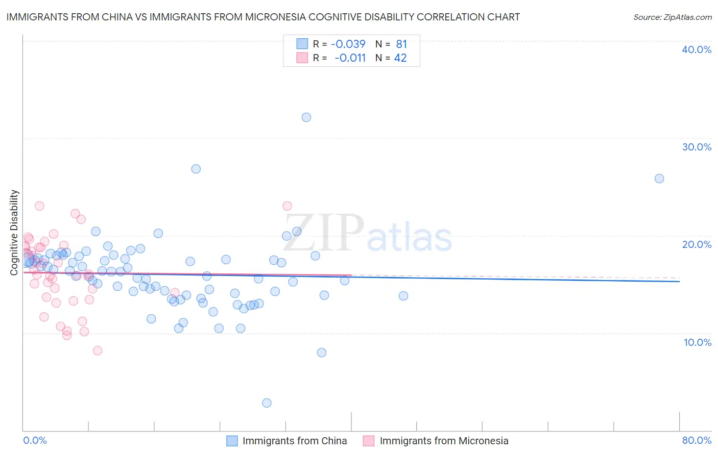 Immigrants from China vs Immigrants from Micronesia Cognitive Disability
