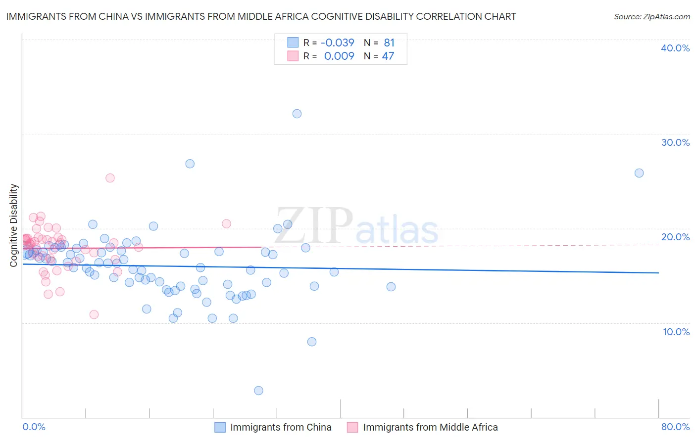 Immigrants from China vs Immigrants from Middle Africa Cognitive Disability
