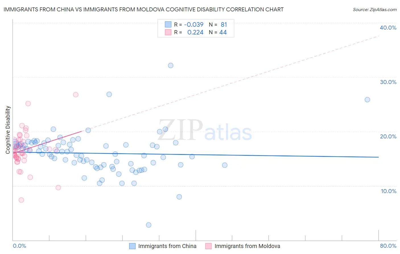 Immigrants from China vs Immigrants from Moldova Cognitive Disability