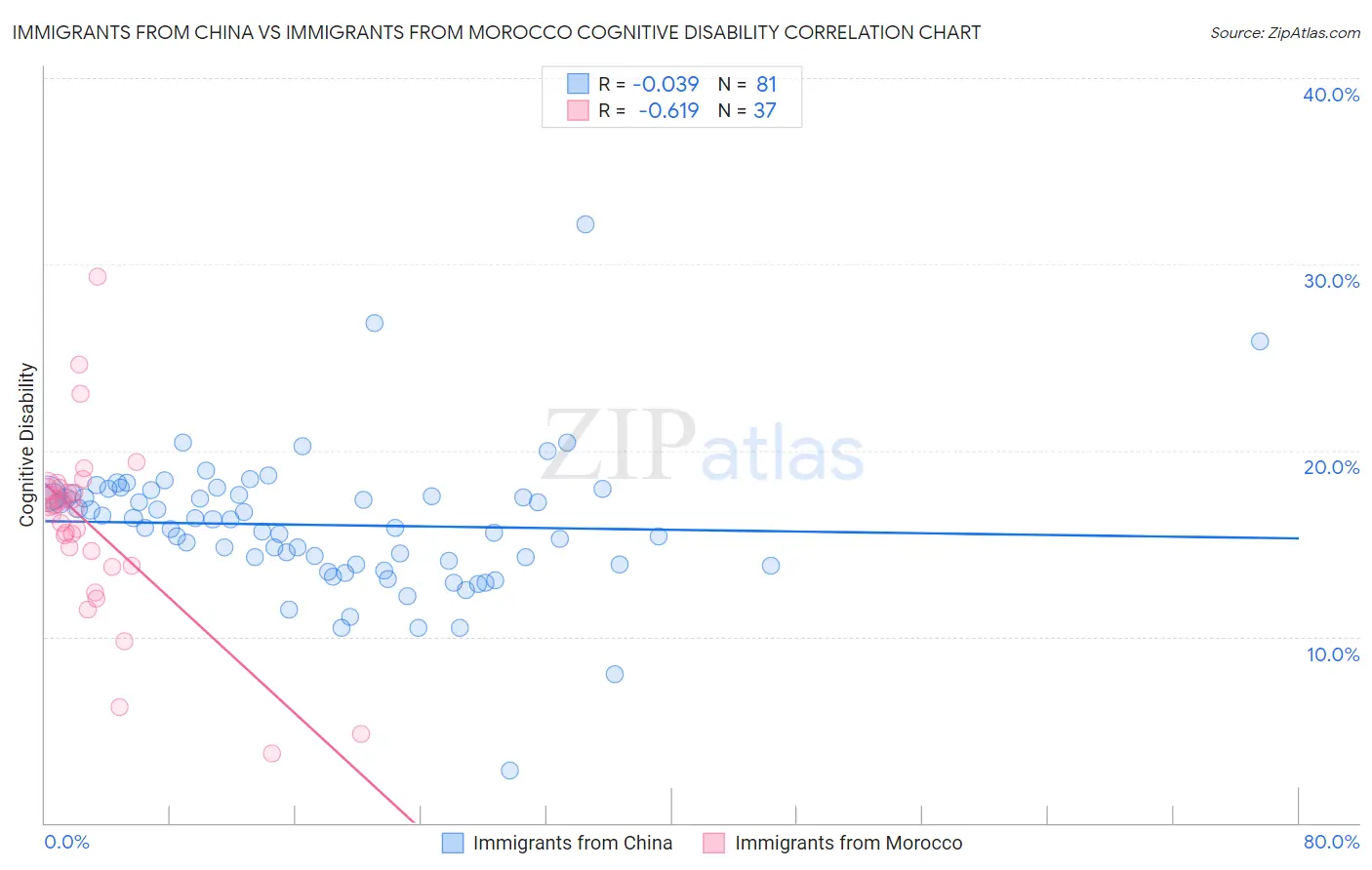 Immigrants from China vs Immigrants from Morocco Cognitive Disability