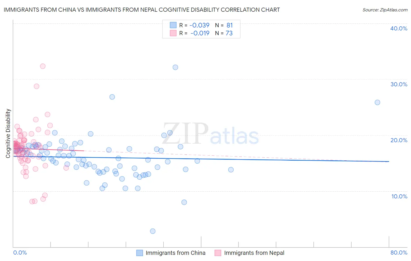 Immigrants from China vs Immigrants from Nepal Cognitive Disability