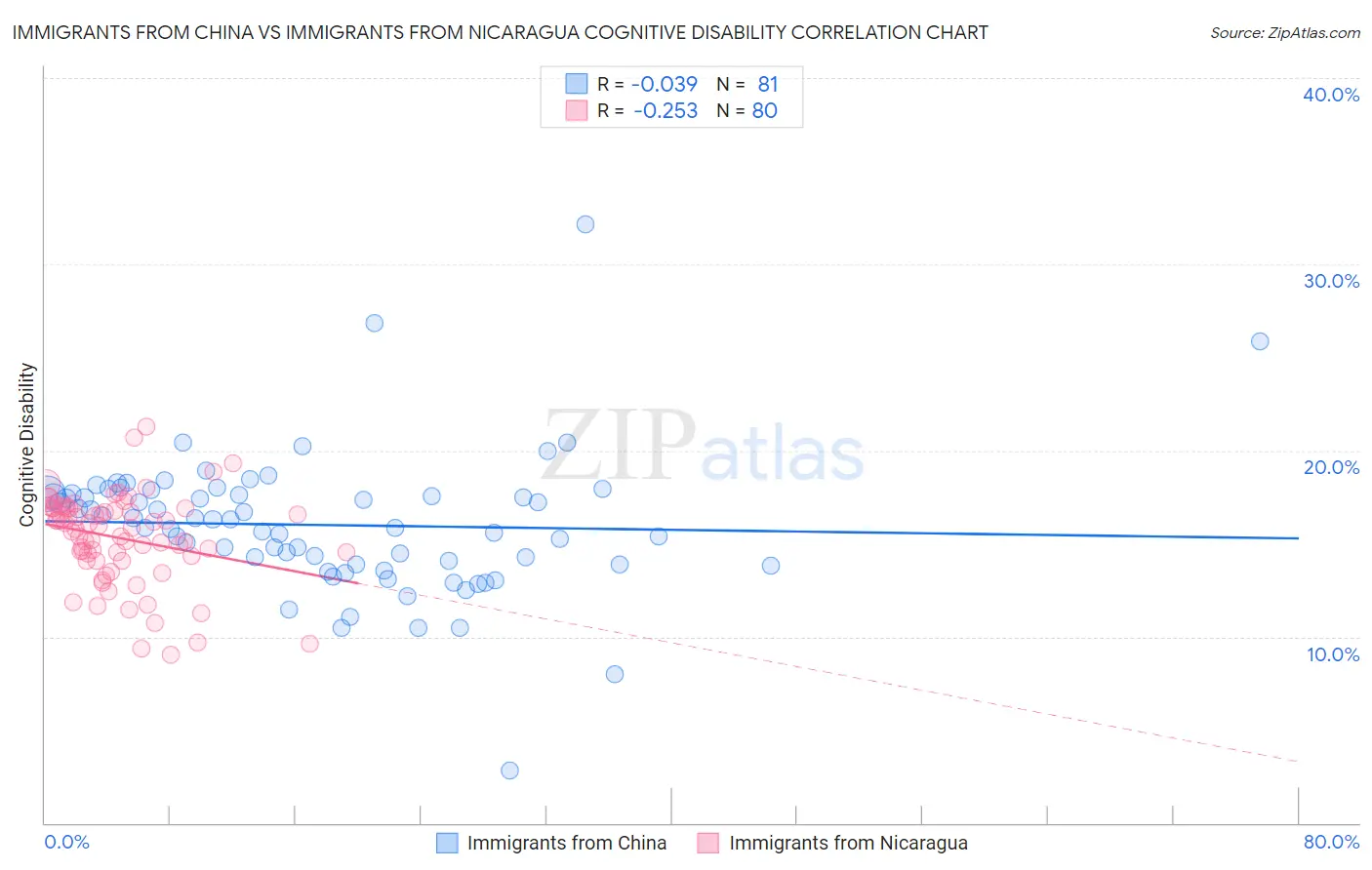 Immigrants from China vs Immigrants from Nicaragua Cognitive Disability