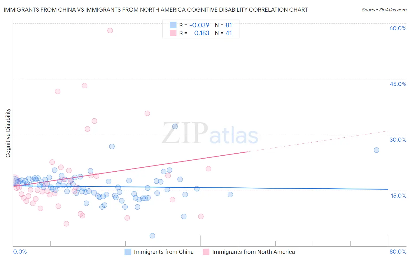 Immigrants from China vs Immigrants from North America Cognitive Disability