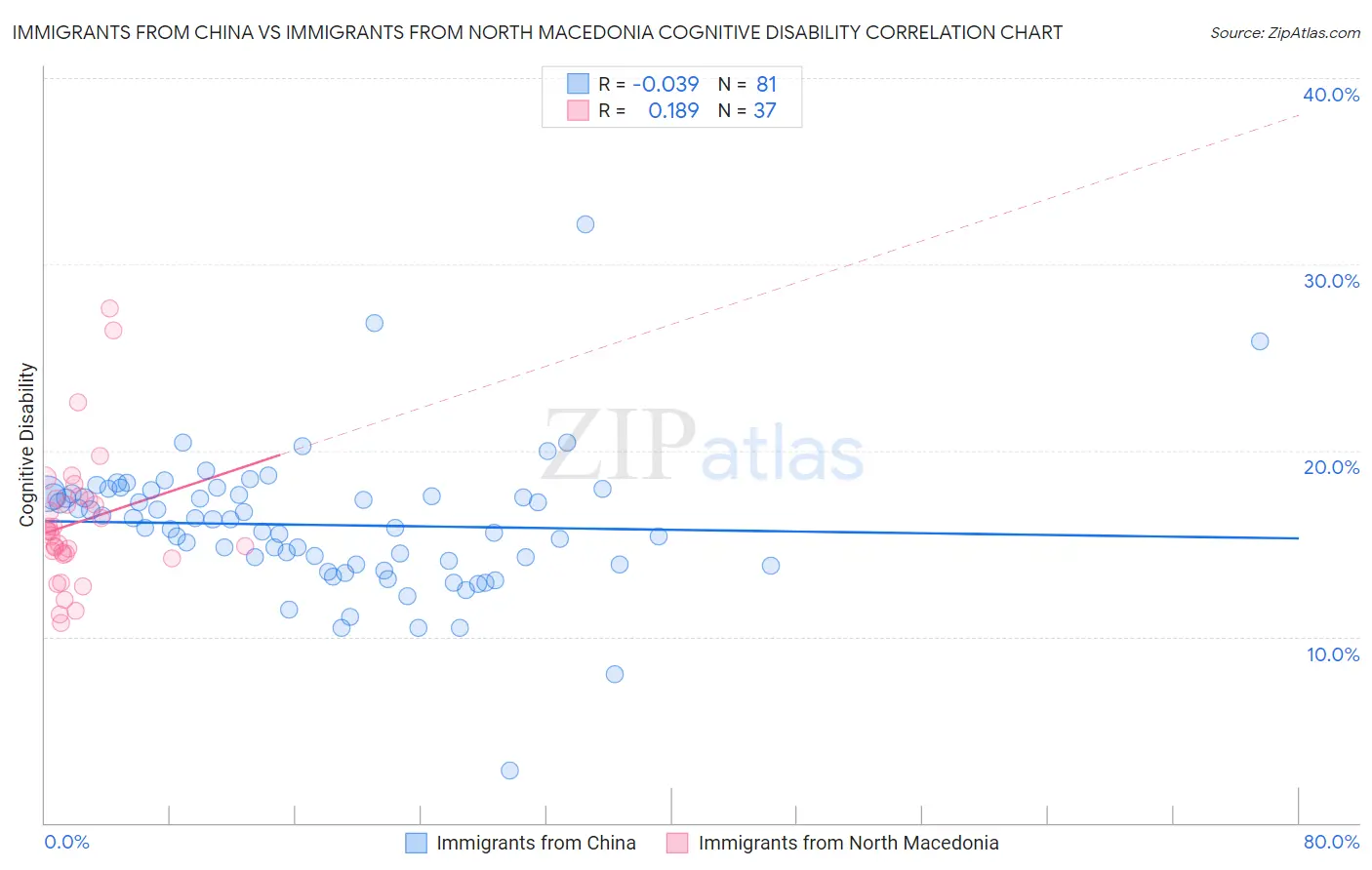 Immigrants from China vs Immigrants from North Macedonia Cognitive Disability