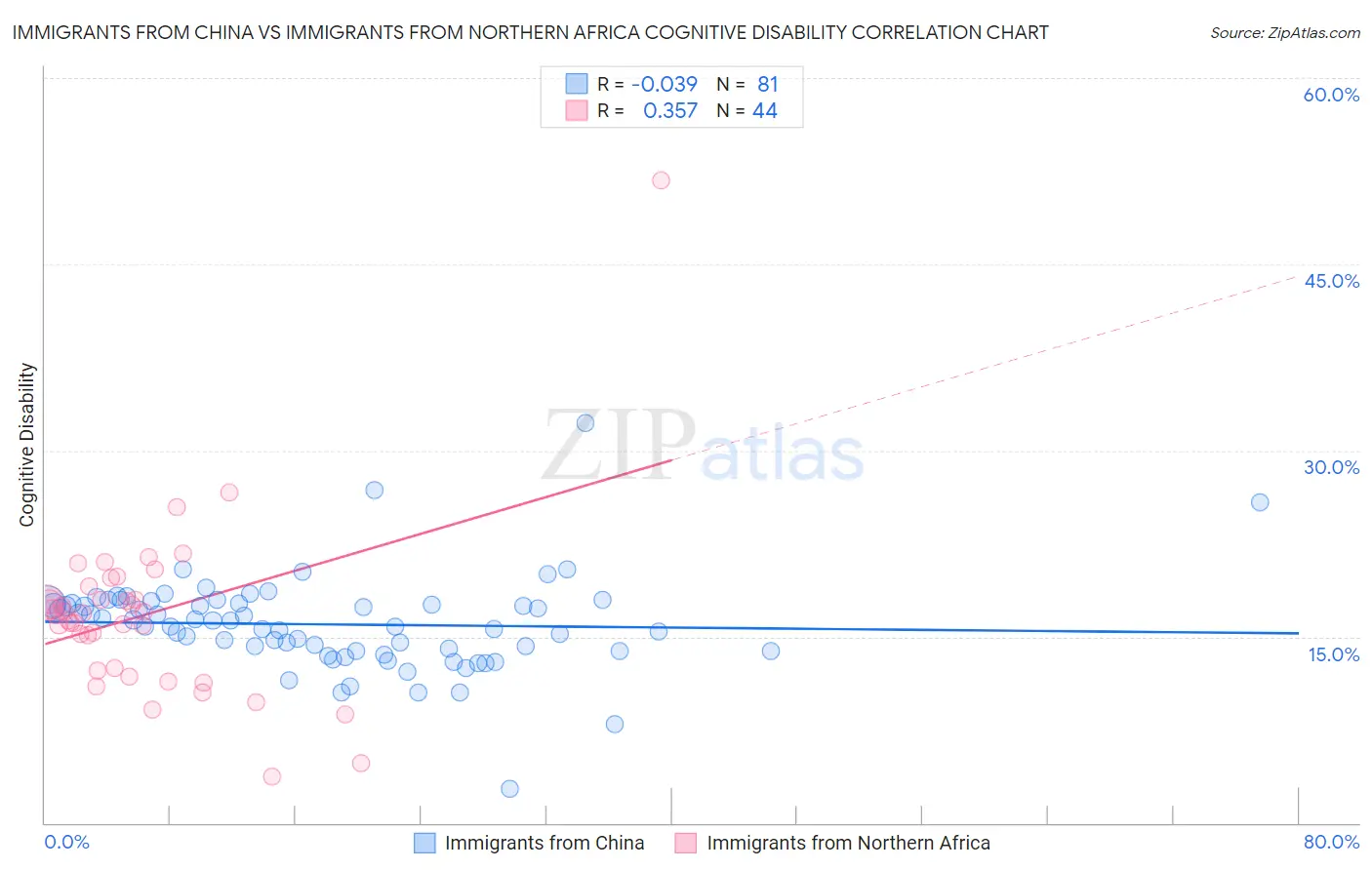 Immigrants from China vs Immigrants from Northern Africa Cognitive Disability