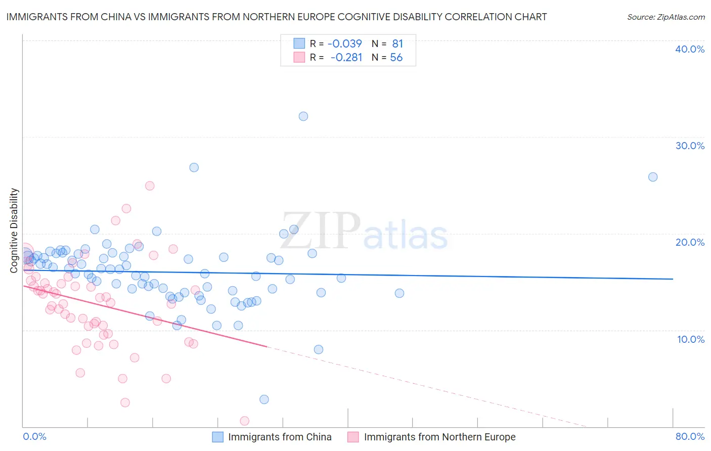 Immigrants from China vs Immigrants from Northern Europe Cognitive Disability