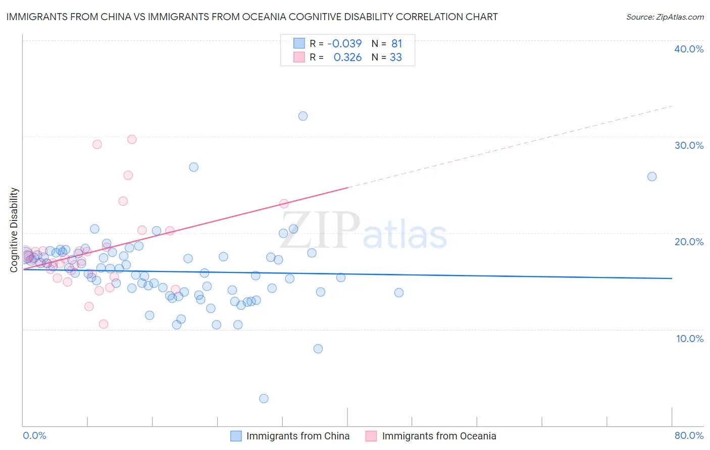 Immigrants from China vs Immigrants from Oceania Cognitive Disability