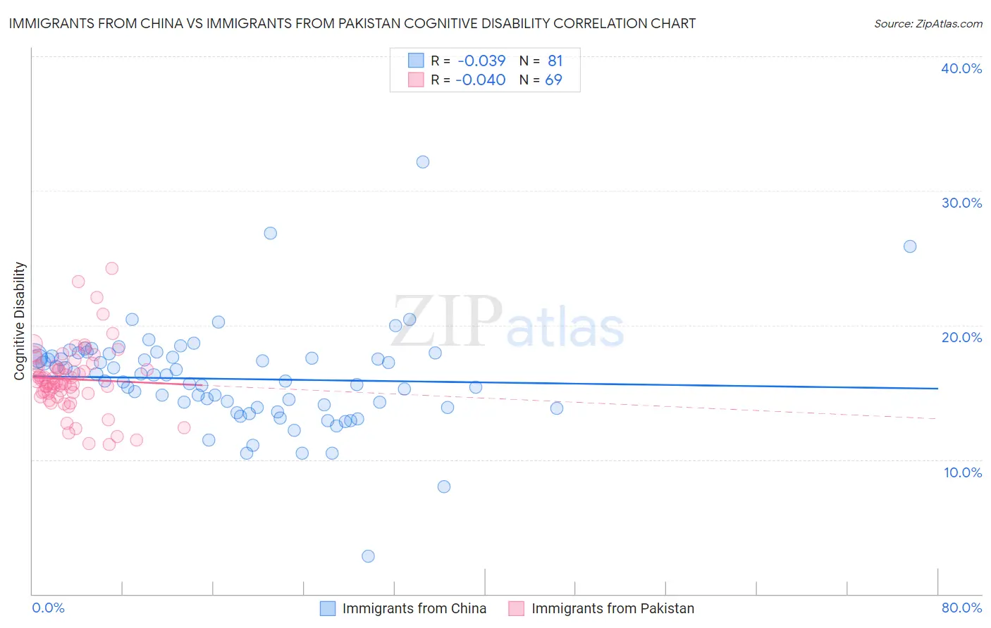 Immigrants from China vs Immigrants from Pakistan Cognitive Disability