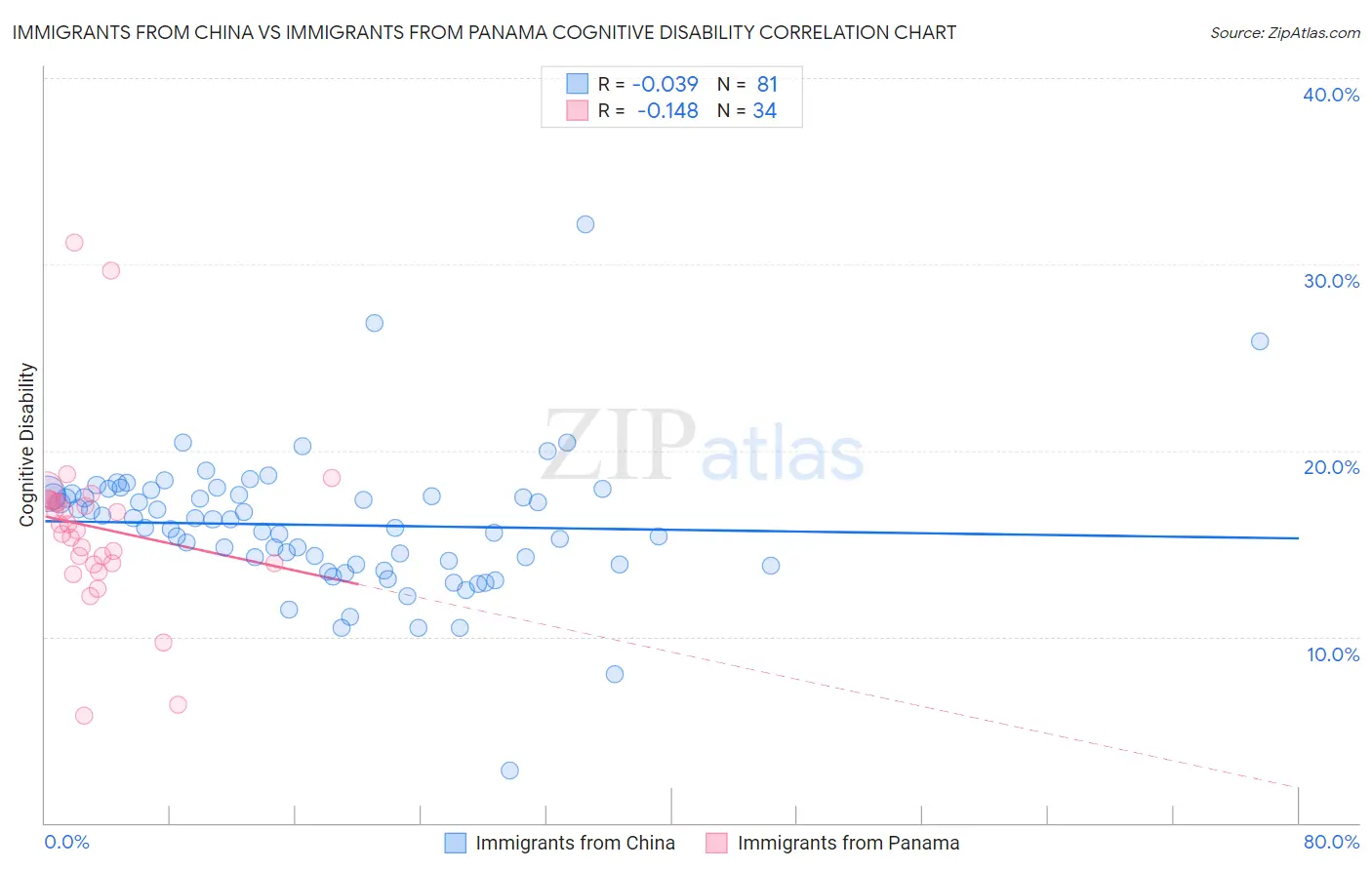Immigrants from China vs Immigrants from Panama Cognitive Disability