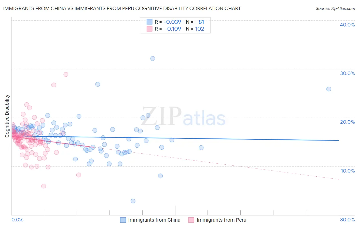 Immigrants from China vs Immigrants from Peru Cognitive Disability