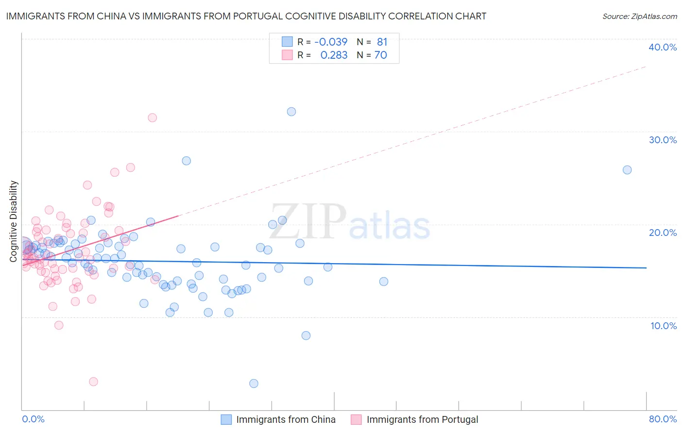 Immigrants from China vs Immigrants from Portugal Cognitive Disability
