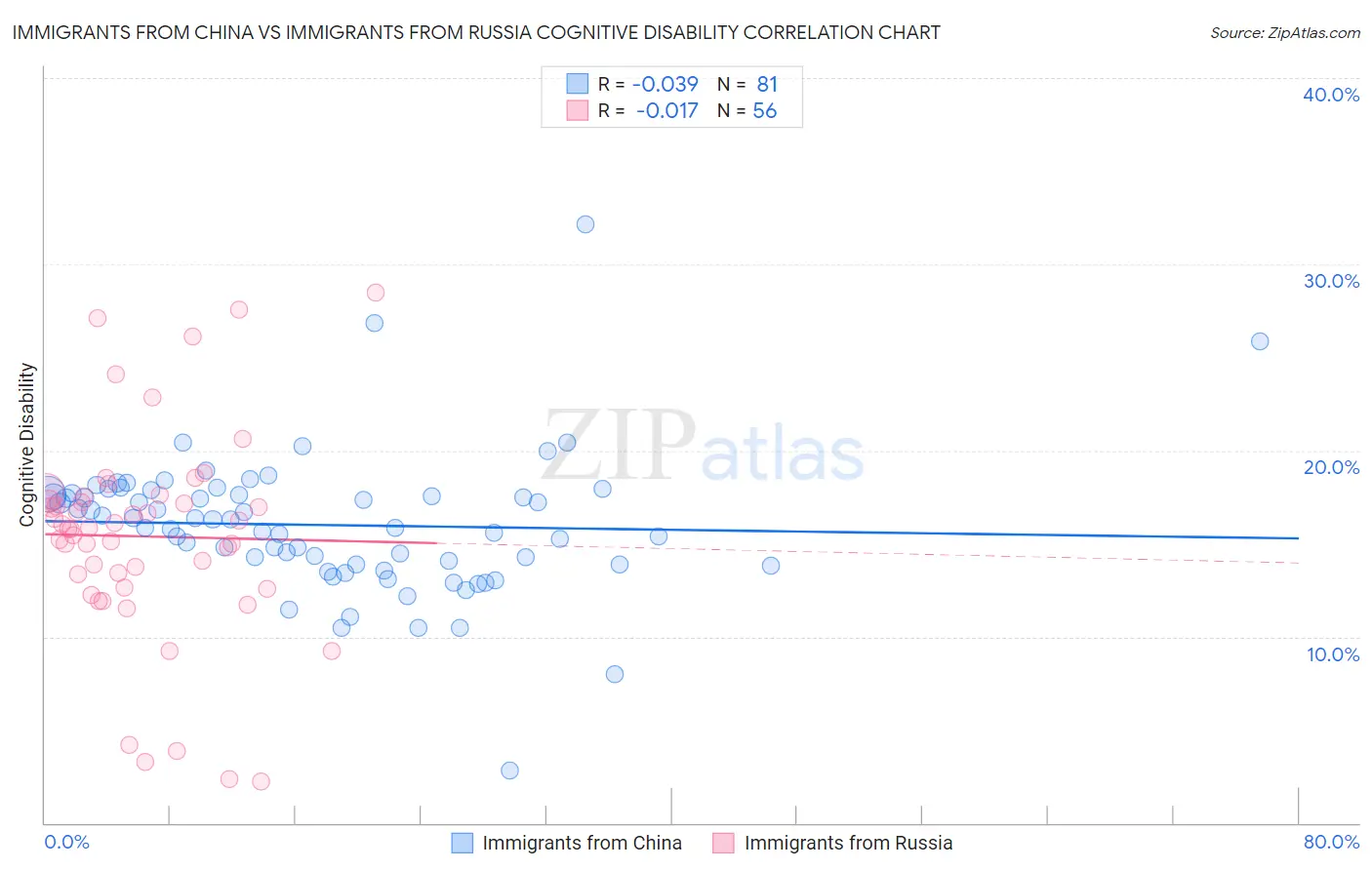Immigrants from China vs Immigrants from Russia Cognitive Disability