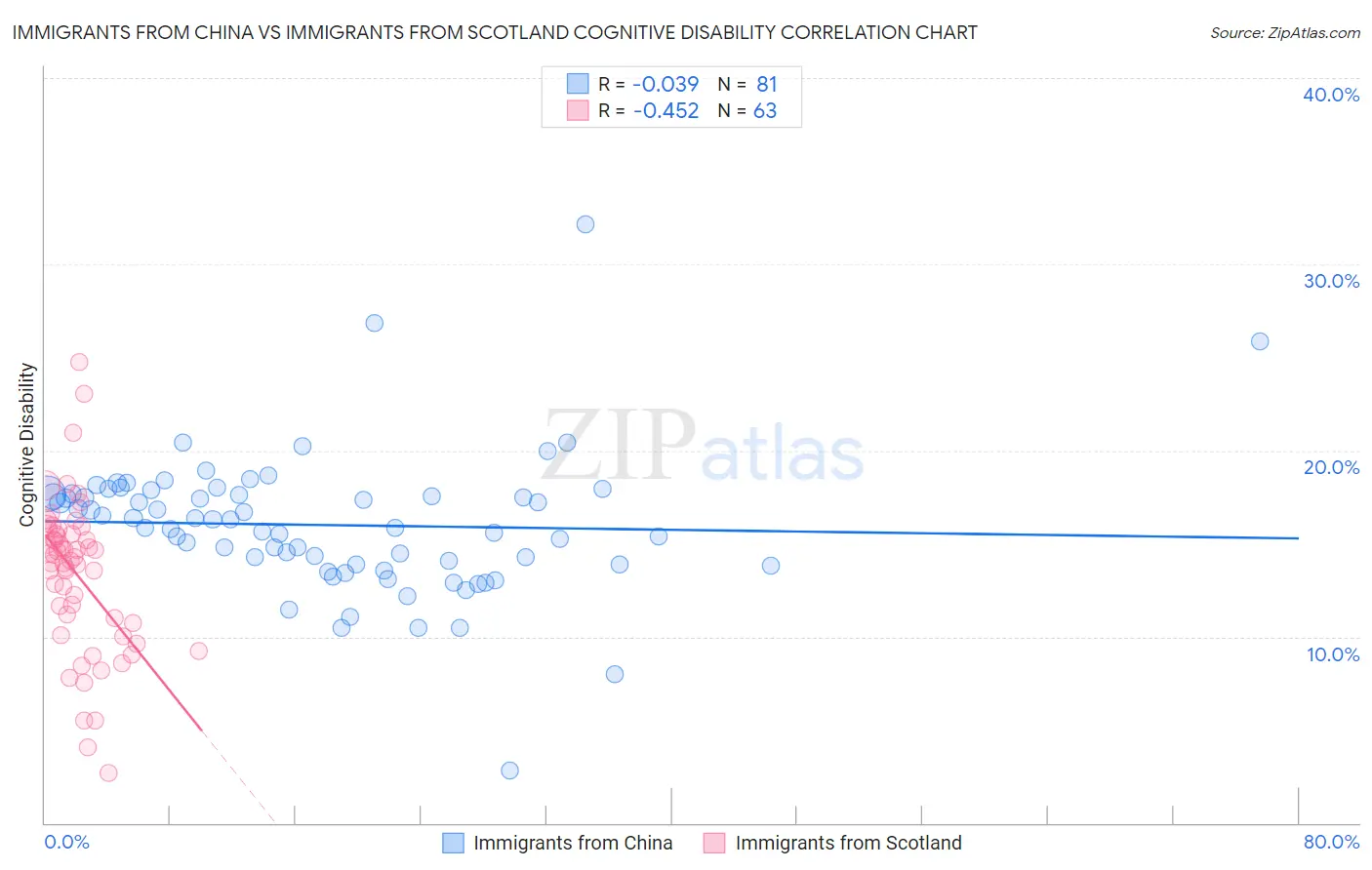 Immigrants from China vs Immigrants from Scotland Cognitive Disability