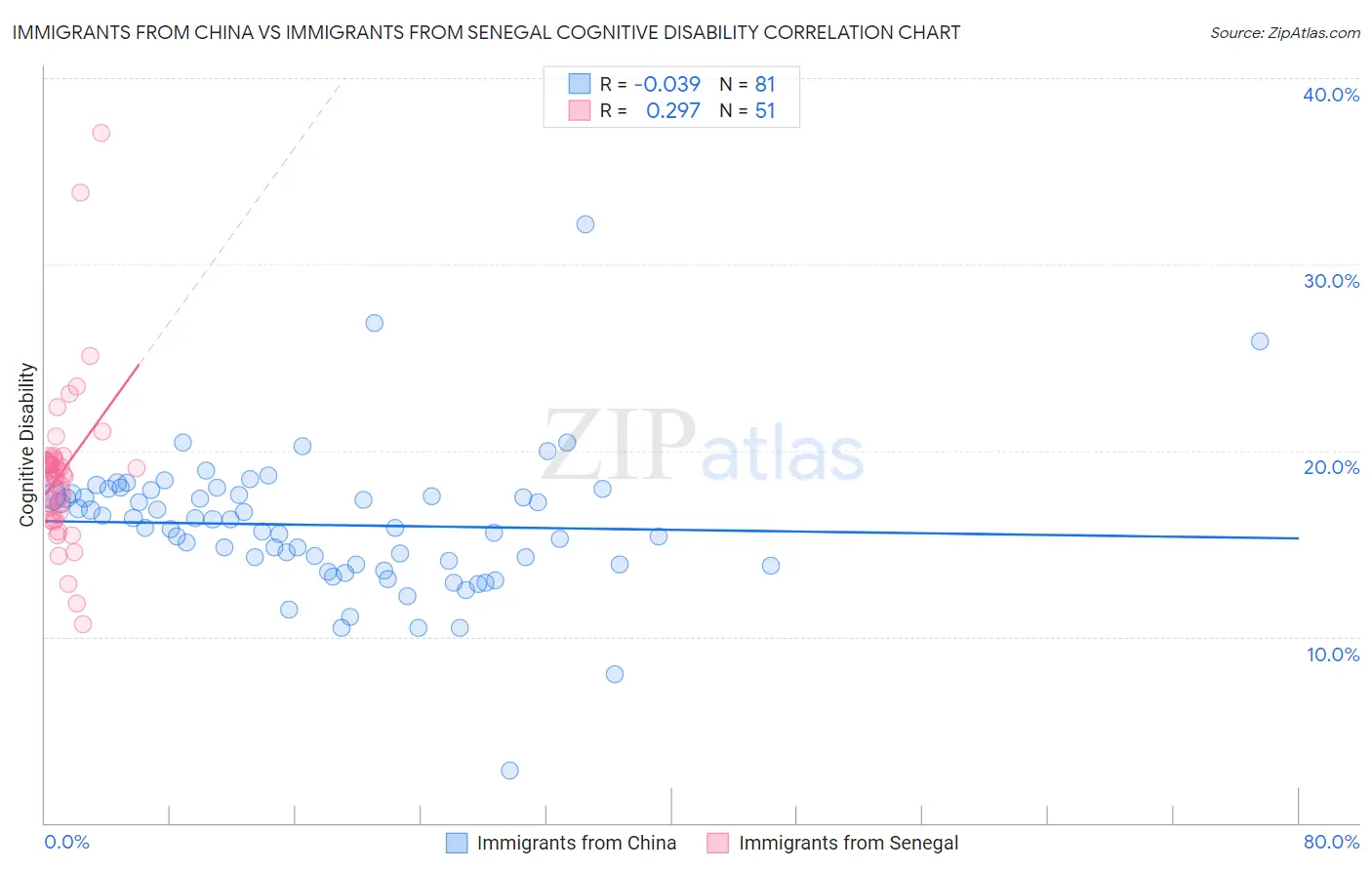 Immigrants from China vs Immigrants from Senegal Cognitive Disability