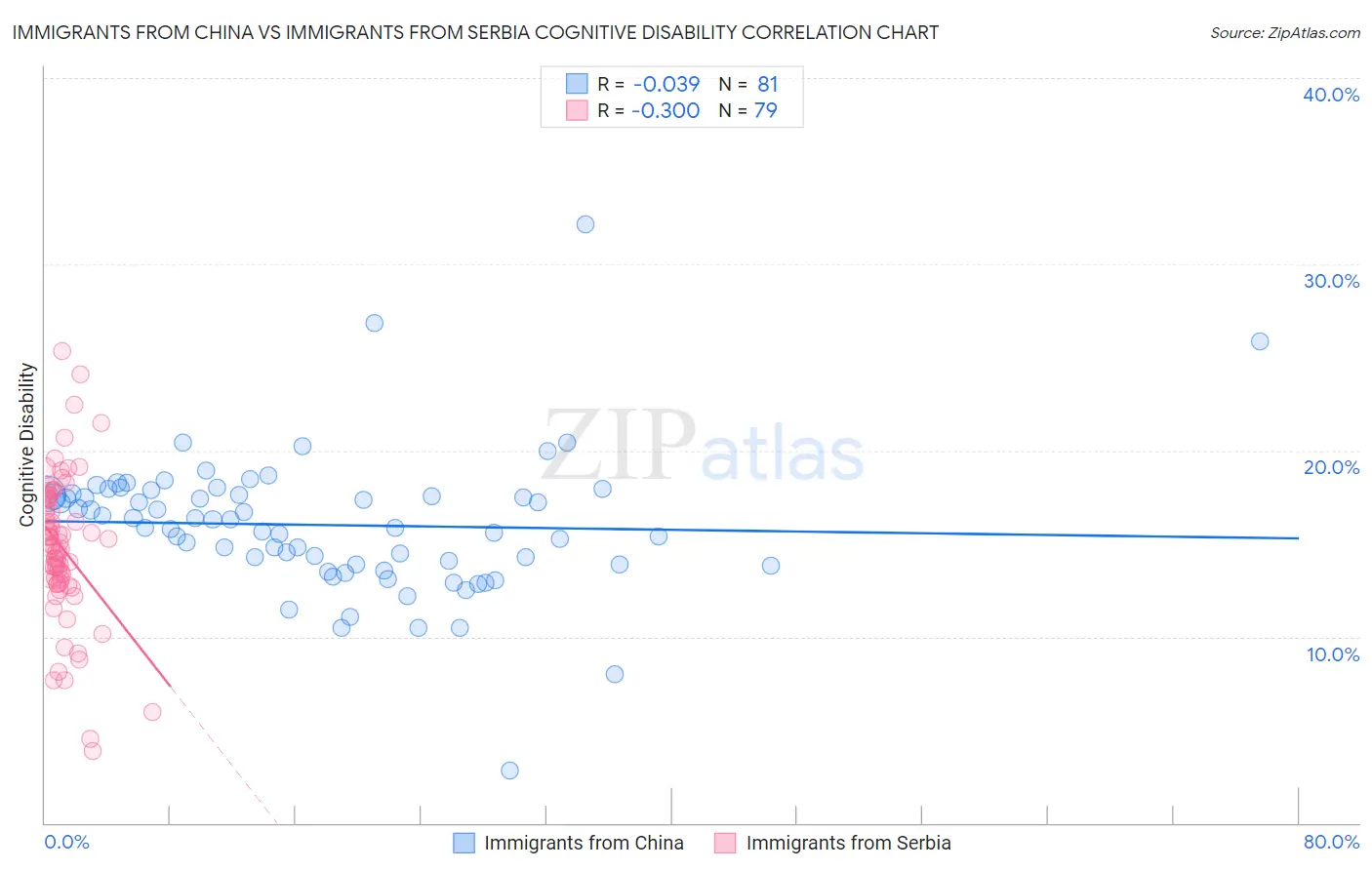 Immigrants from China vs Immigrants from Serbia Cognitive Disability