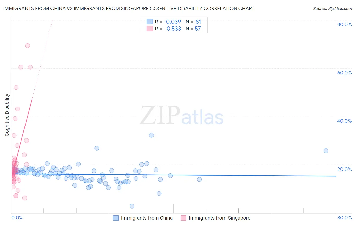 Immigrants from China vs Immigrants from Singapore Cognitive Disability