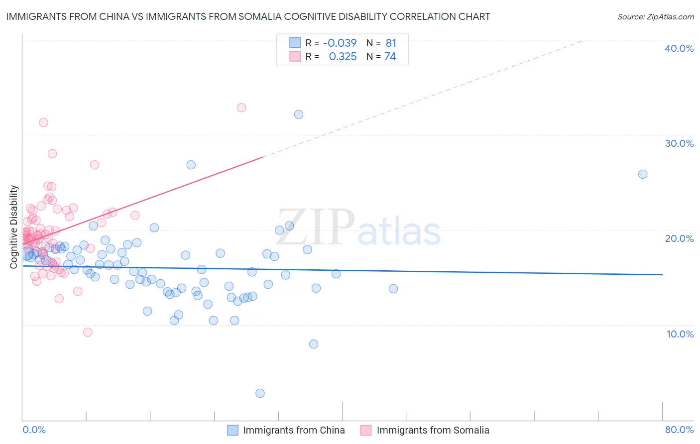 Immigrants from China vs Immigrants from Somalia Cognitive Disability
