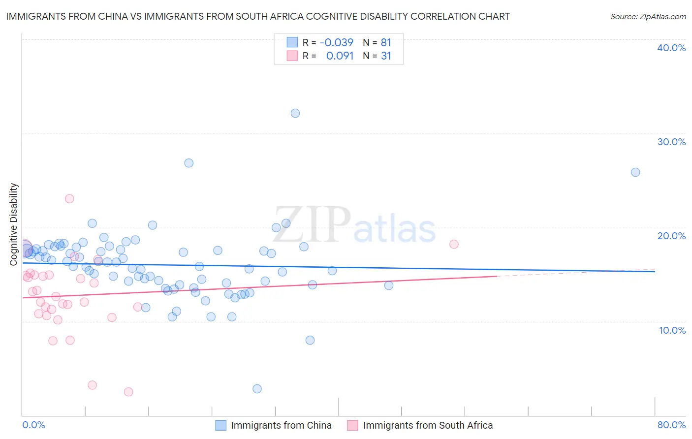Immigrants from China vs Immigrants from South Africa Cognitive Disability