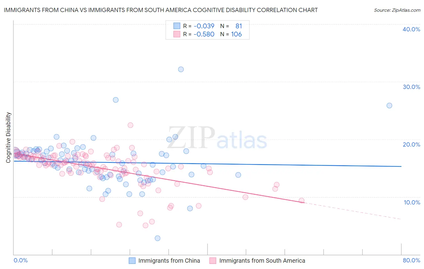 Immigrants from China vs Immigrants from South America Cognitive Disability