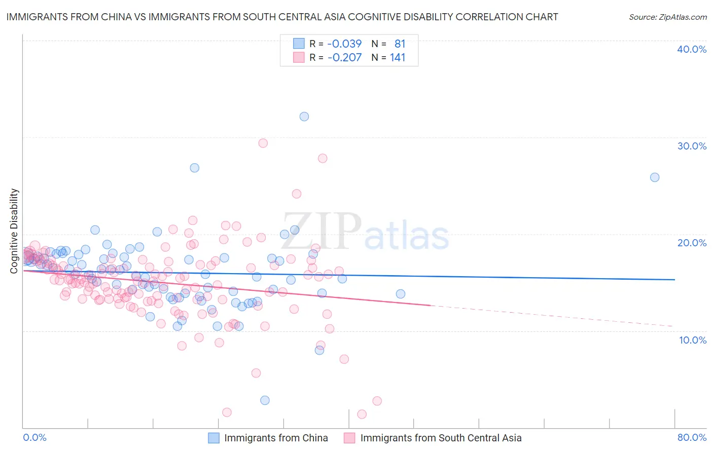 Immigrants from China vs Immigrants from South Central Asia Cognitive Disability