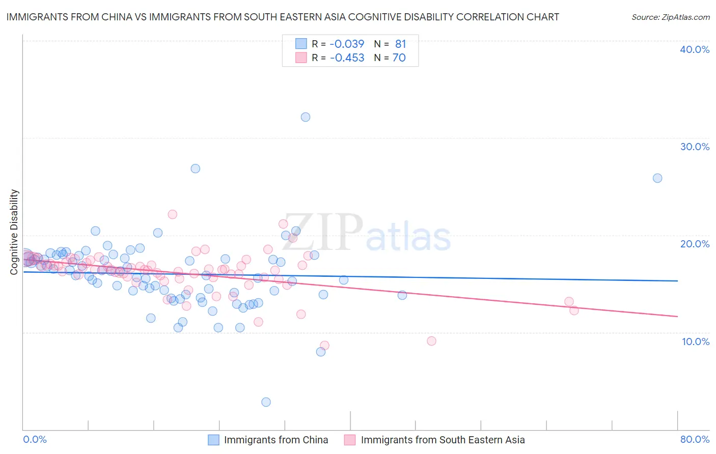 Immigrants from China vs Immigrants from South Eastern Asia Cognitive Disability
