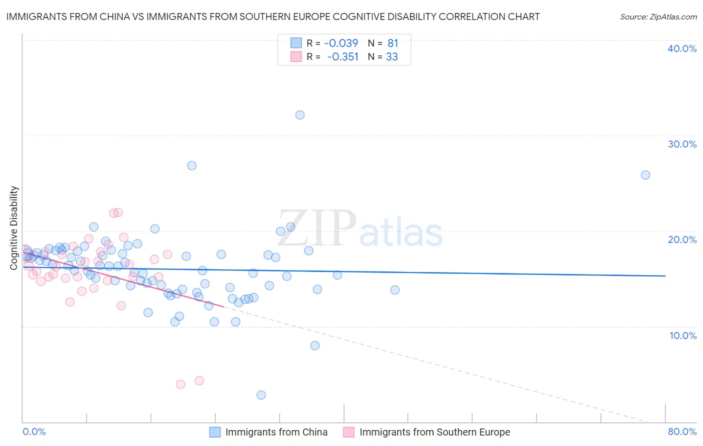Immigrants from China vs Immigrants from Southern Europe Cognitive Disability