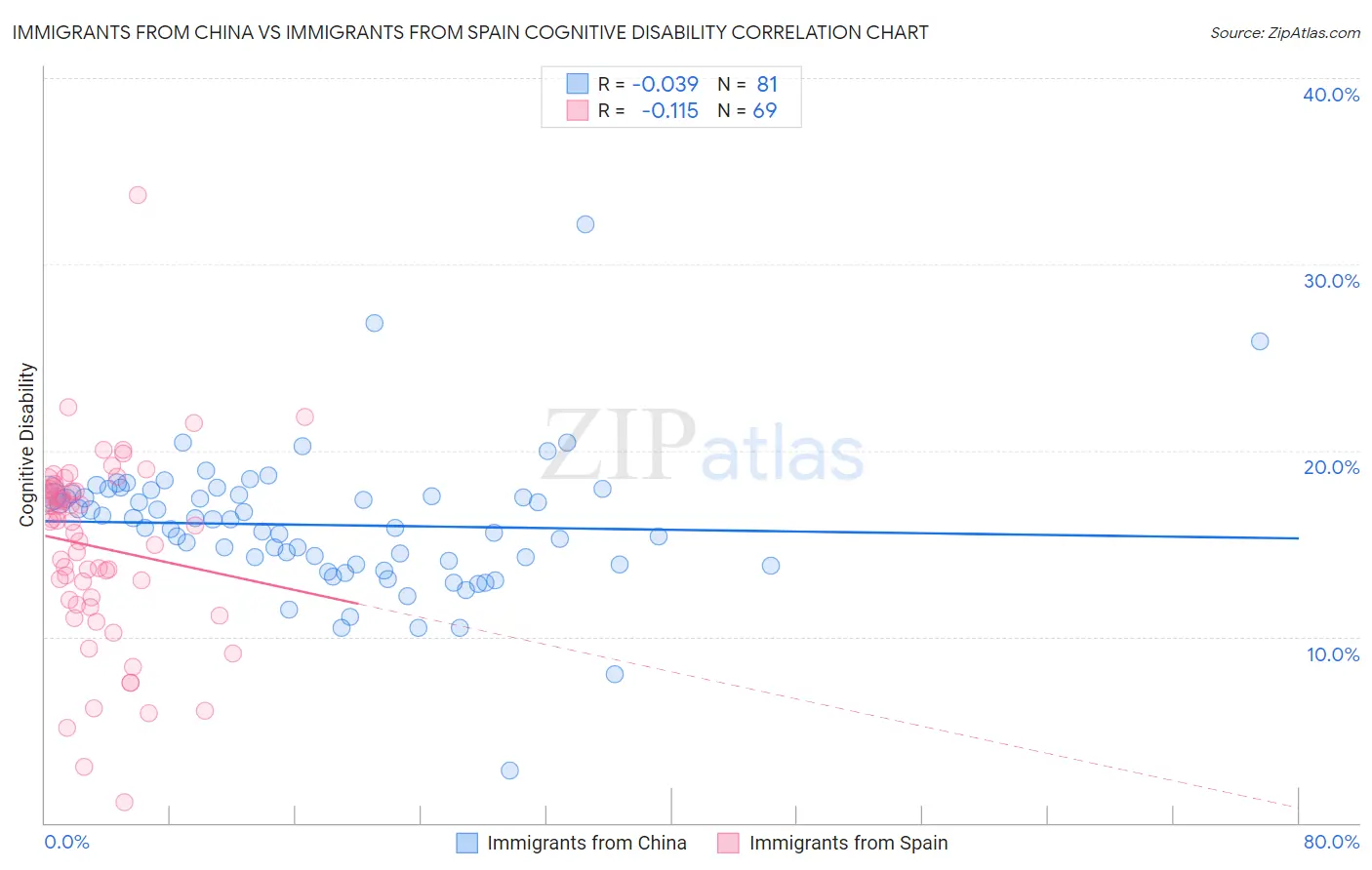 Immigrants from China vs Immigrants from Spain Cognitive Disability