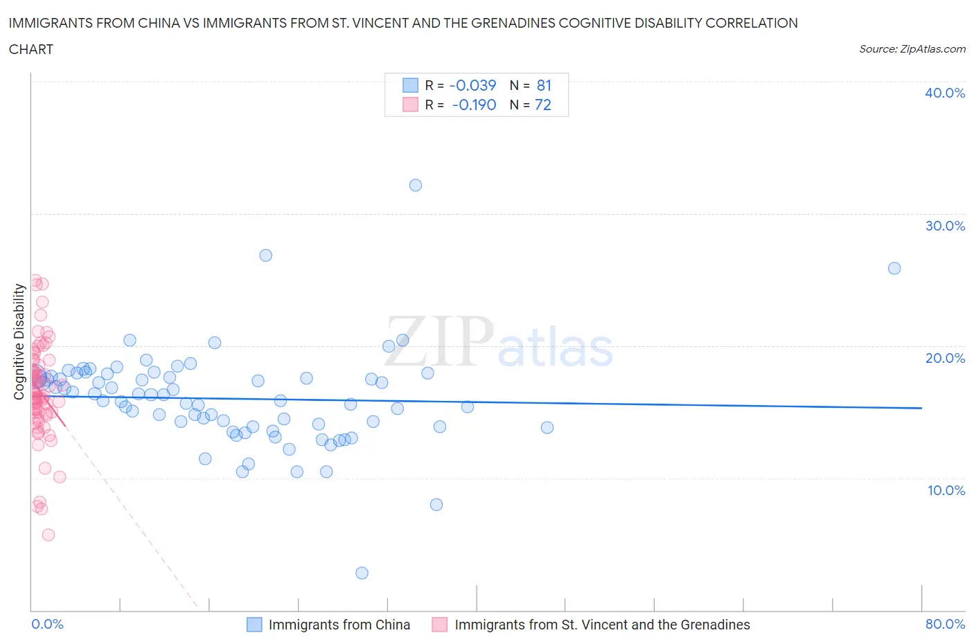 Immigrants from China vs Immigrants from St. Vincent and the Grenadines Cognitive Disability