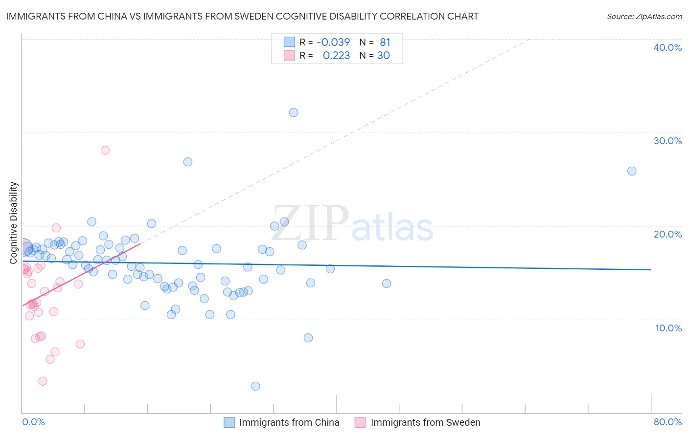 Immigrants from China vs Immigrants from Sweden Cognitive Disability