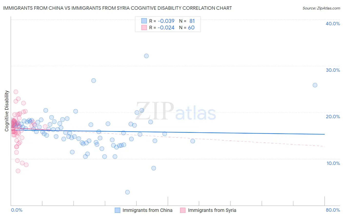 Immigrants from China vs Immigrants from Syria Cognitive Disability