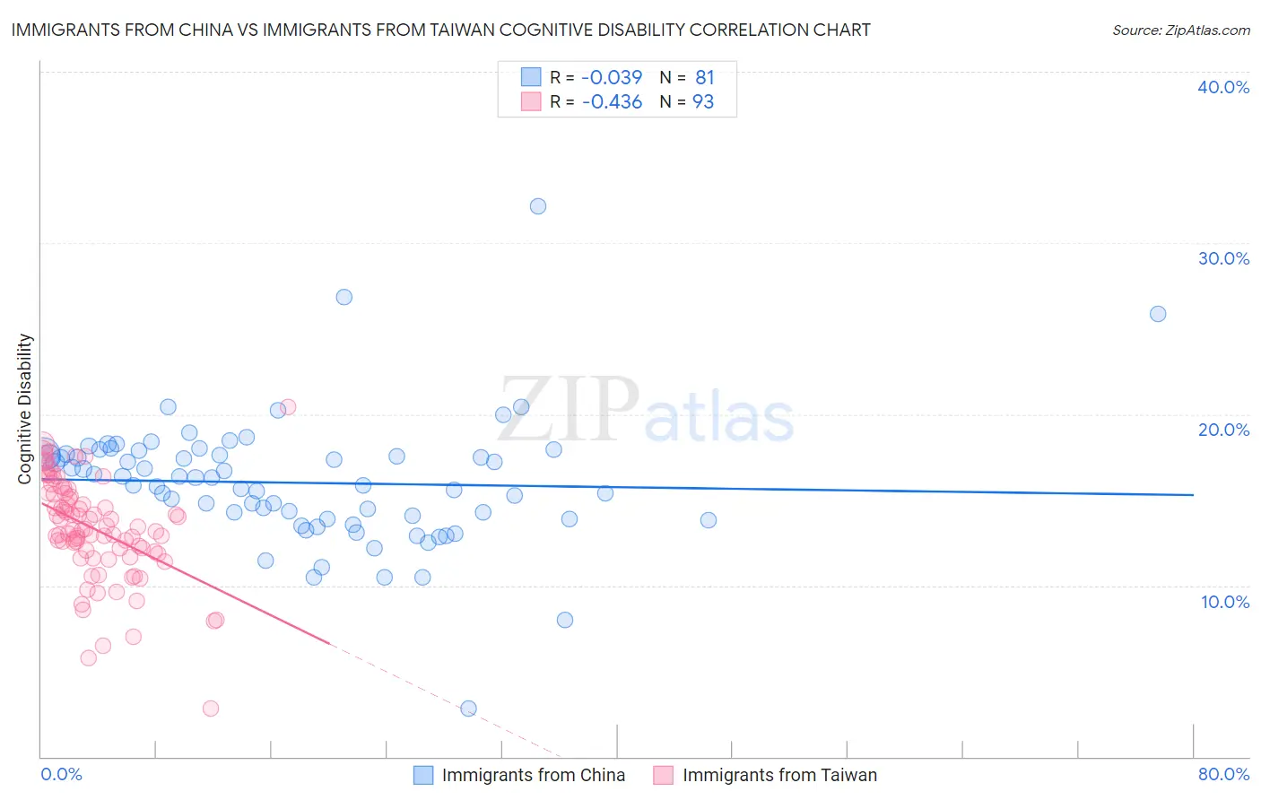 Immigrants from China vs Immigrants from Taiwan Cognitive Disability